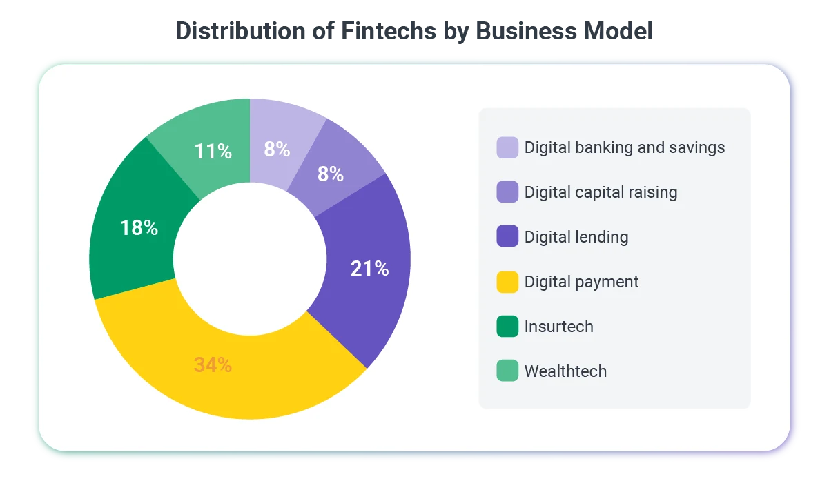 Distribution_of_Fintechs_by_Business_Model