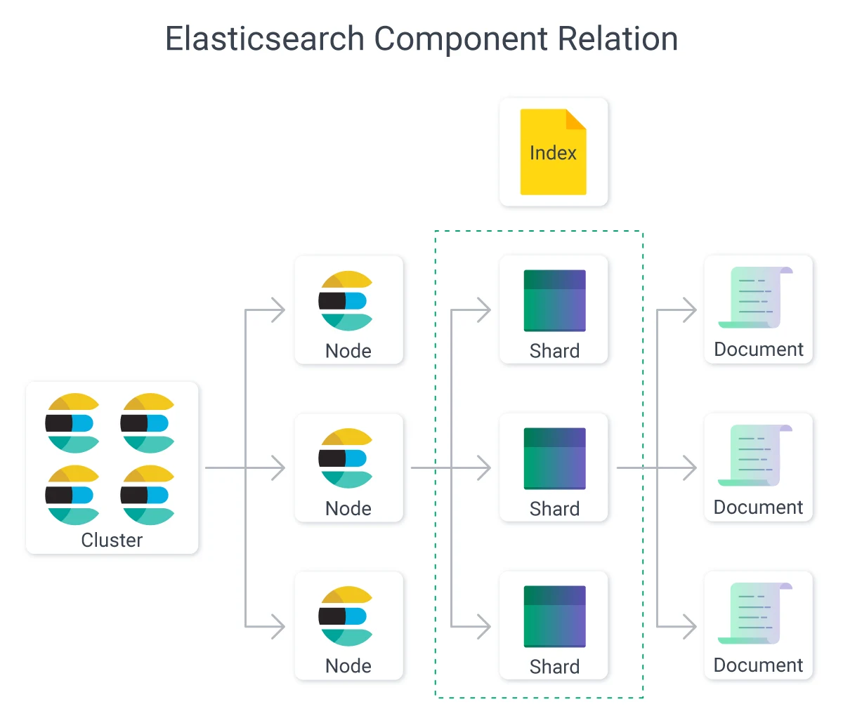 Elastic component relation scheme