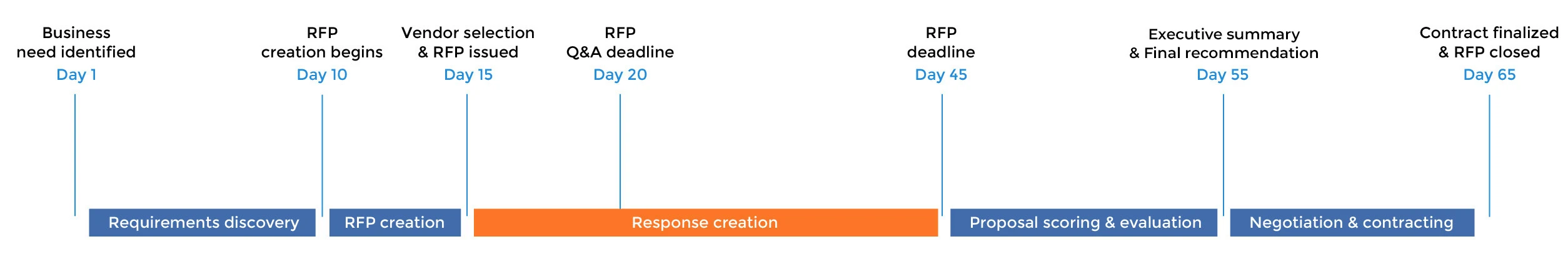 RFP for software development - steps and timeline infographics