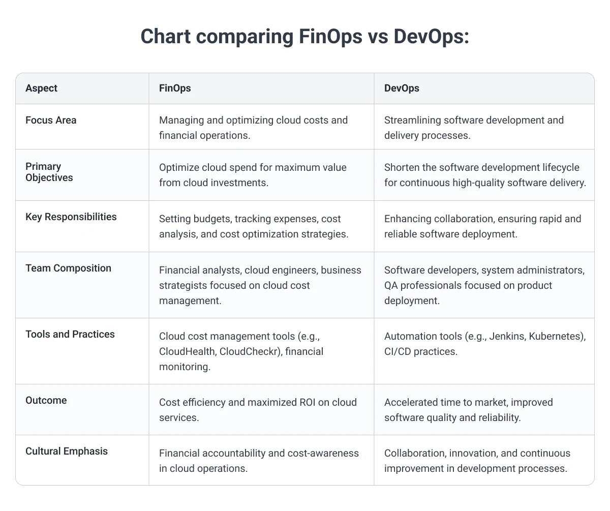 finops vs devops