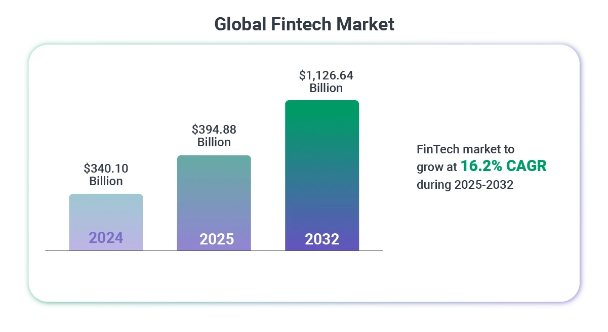 global fintech market
