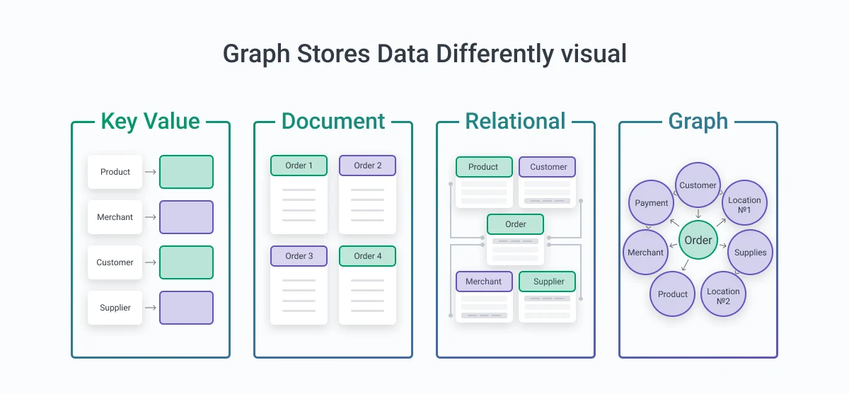 Data Storing