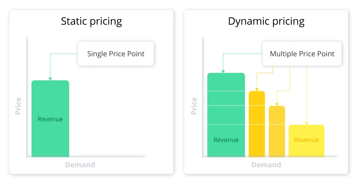 Static Pricing vs Dynamic Pricing