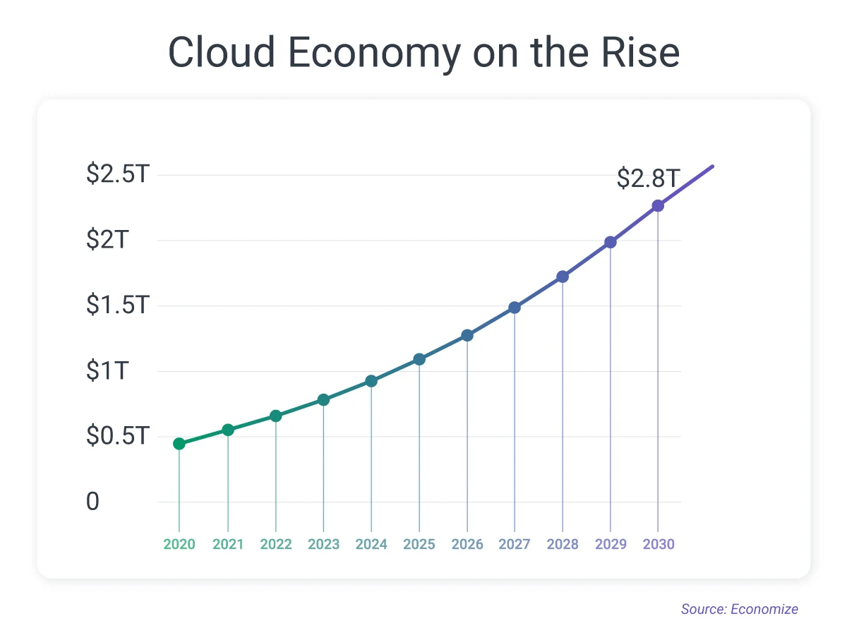cloud market