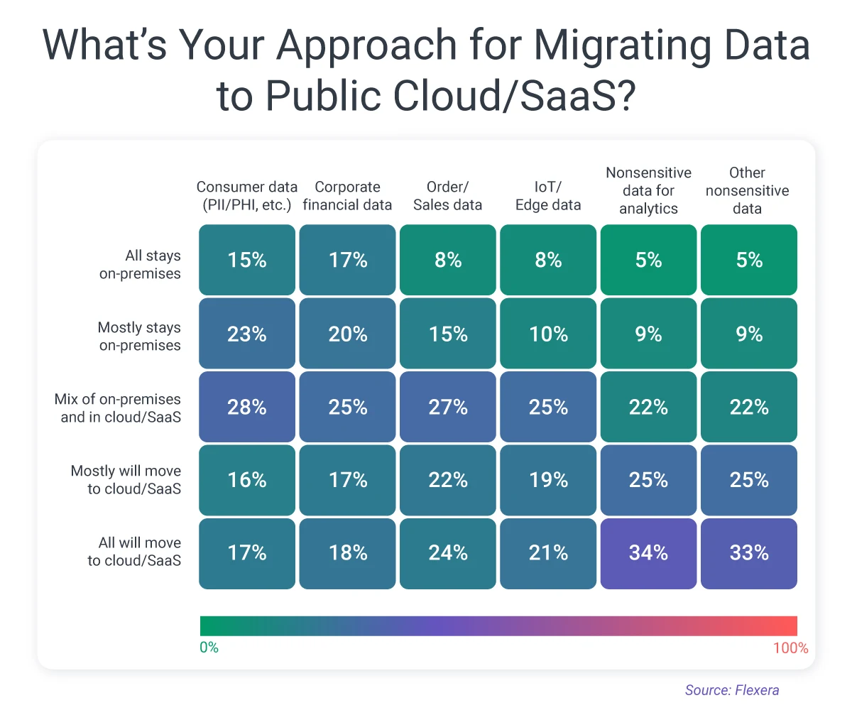 approach to cloud migration