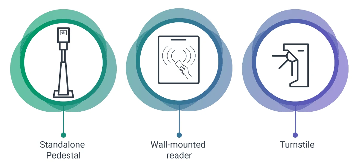 Three graphics show that touchless scanning can be presented in multiple forms, such as a standalone pedestal, a wall-mounted reader, or a turnstile. 