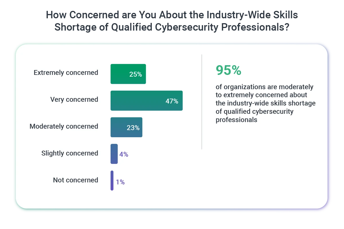 Concern about industry skills gap