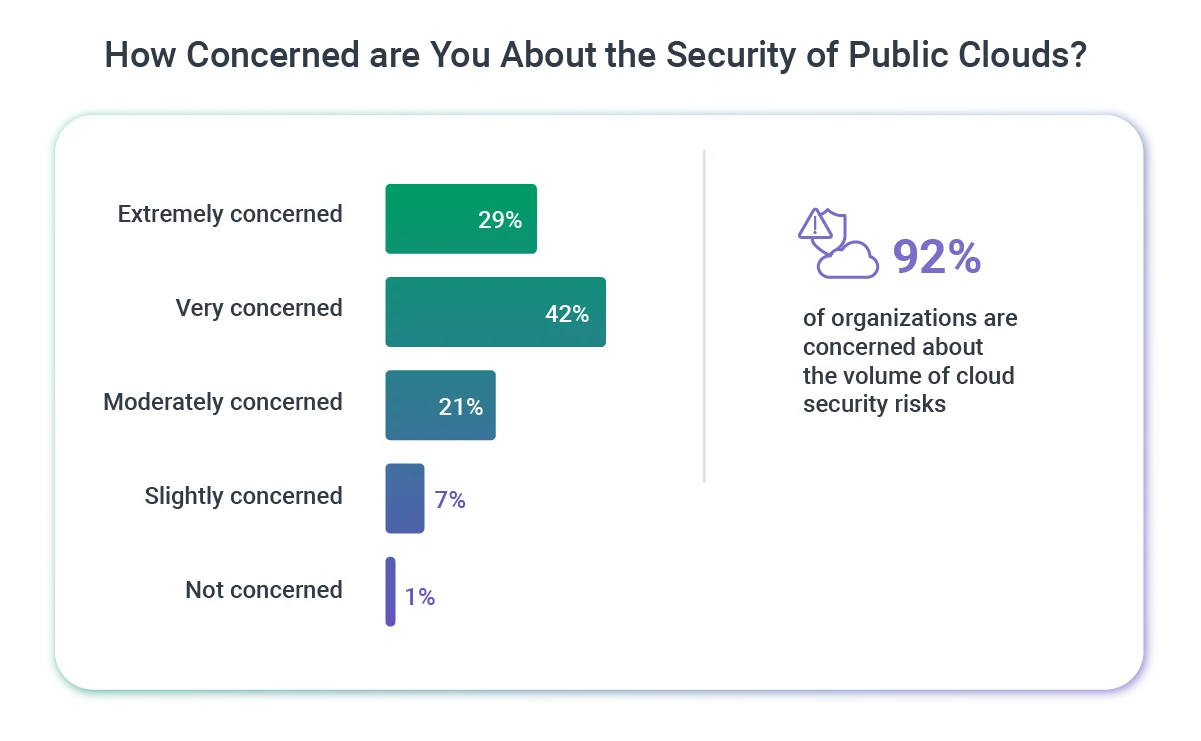 Survey results: How Concerned are You About the Security of Public Clouds