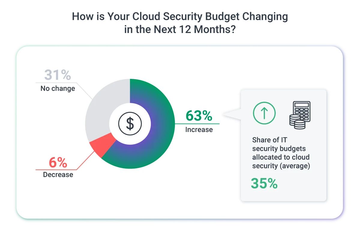 How is Your Cloud Security Budget Changing