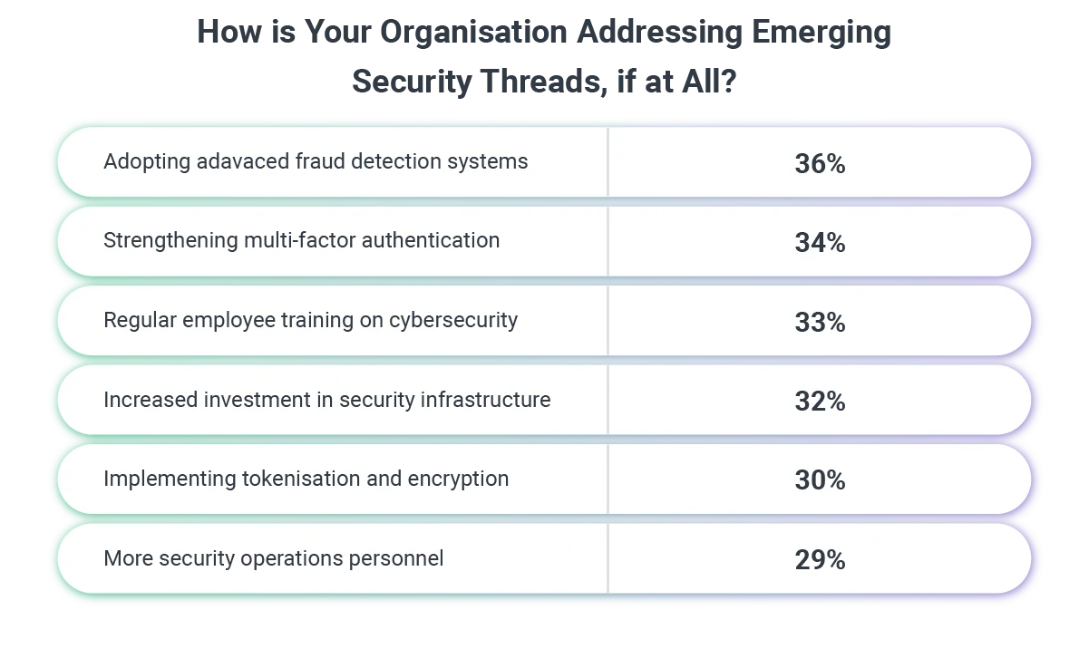 How_is_Your_Organisation_Addressing_Emerging_Security_Threads_If_at_All
