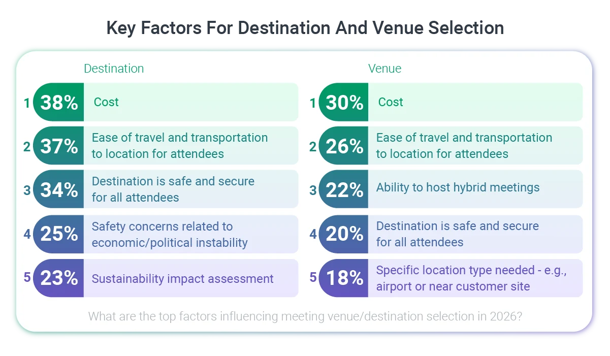 Key_Factors_For_Destination_And_Venue_Selection.png