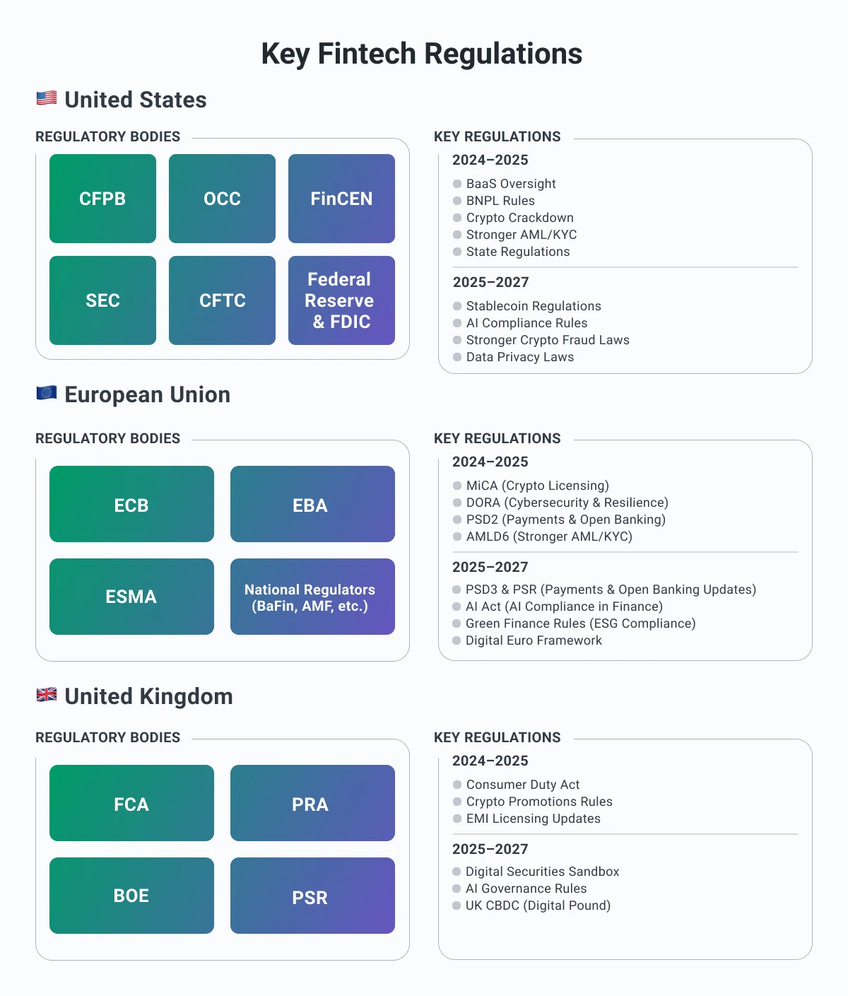 Key Fintech Regulations