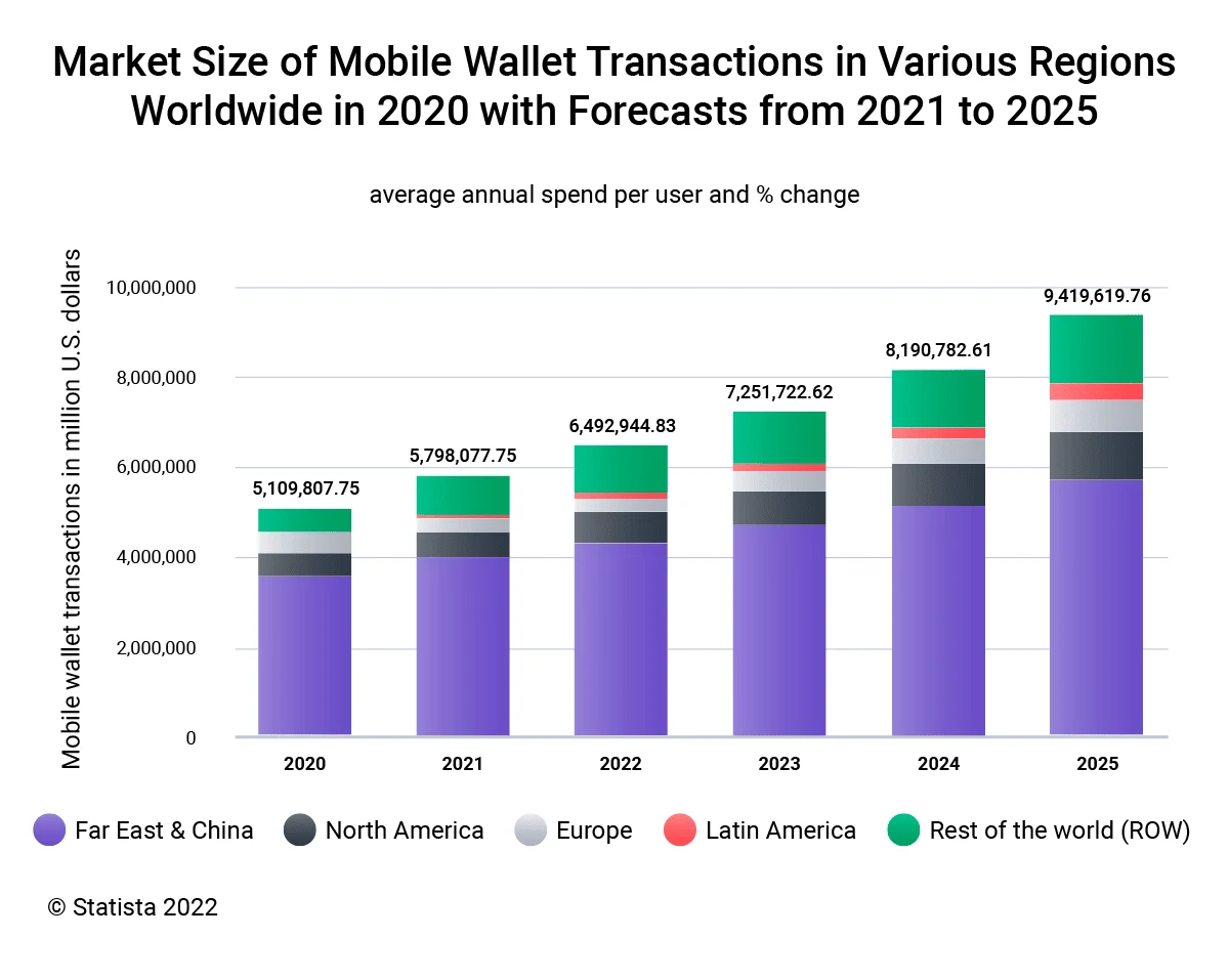 Market-Size-of-Mobile-Wallet-Transactions-in-Various-Regions-Worldwide-in-2020-with-Forecasts-from-2021-to-2025