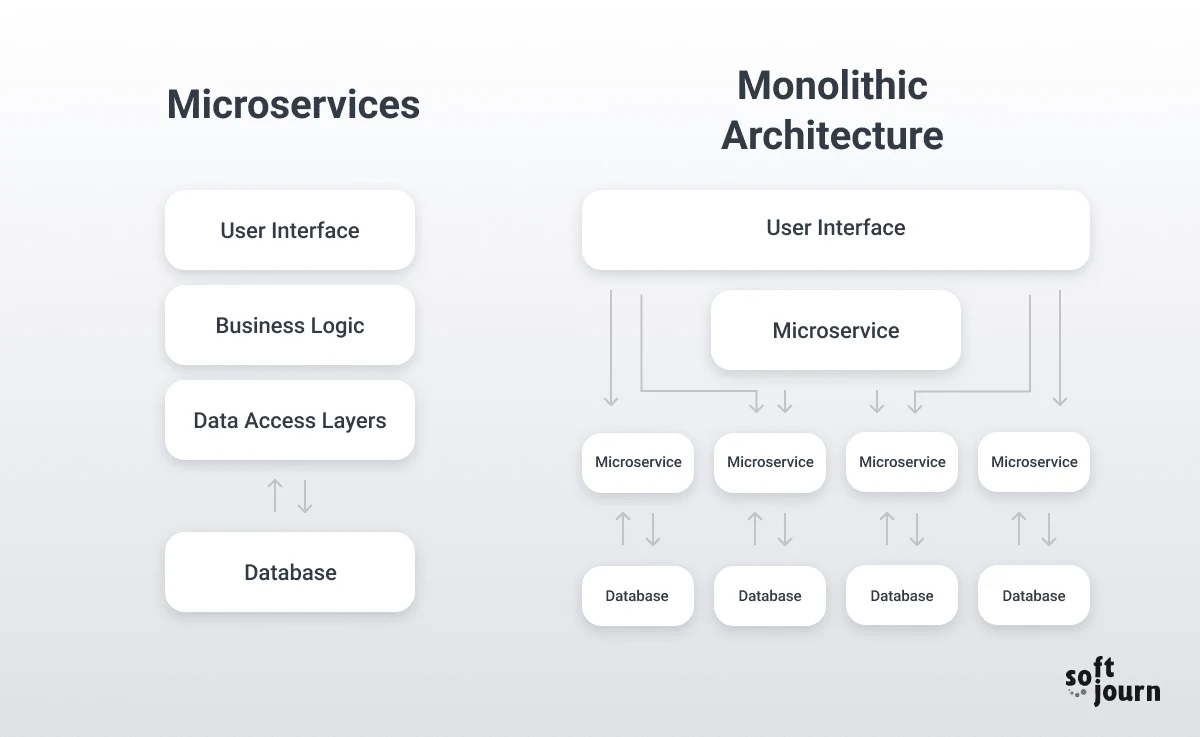 Monolithic vs microservices architecture comparisson