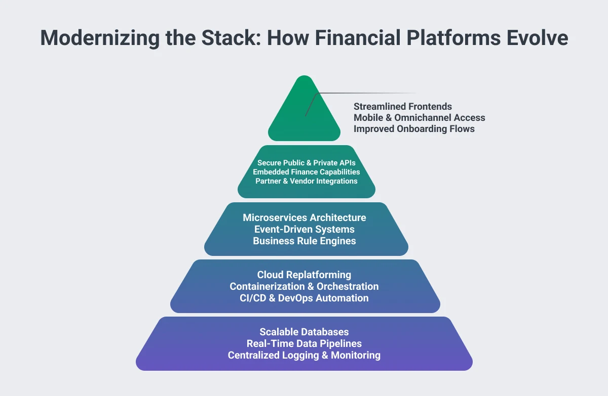 A chart on how fintech platforms evolve for modernization