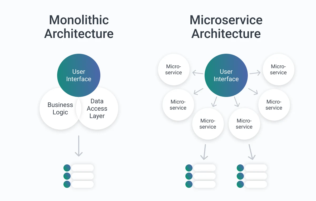 monolith vs microservices