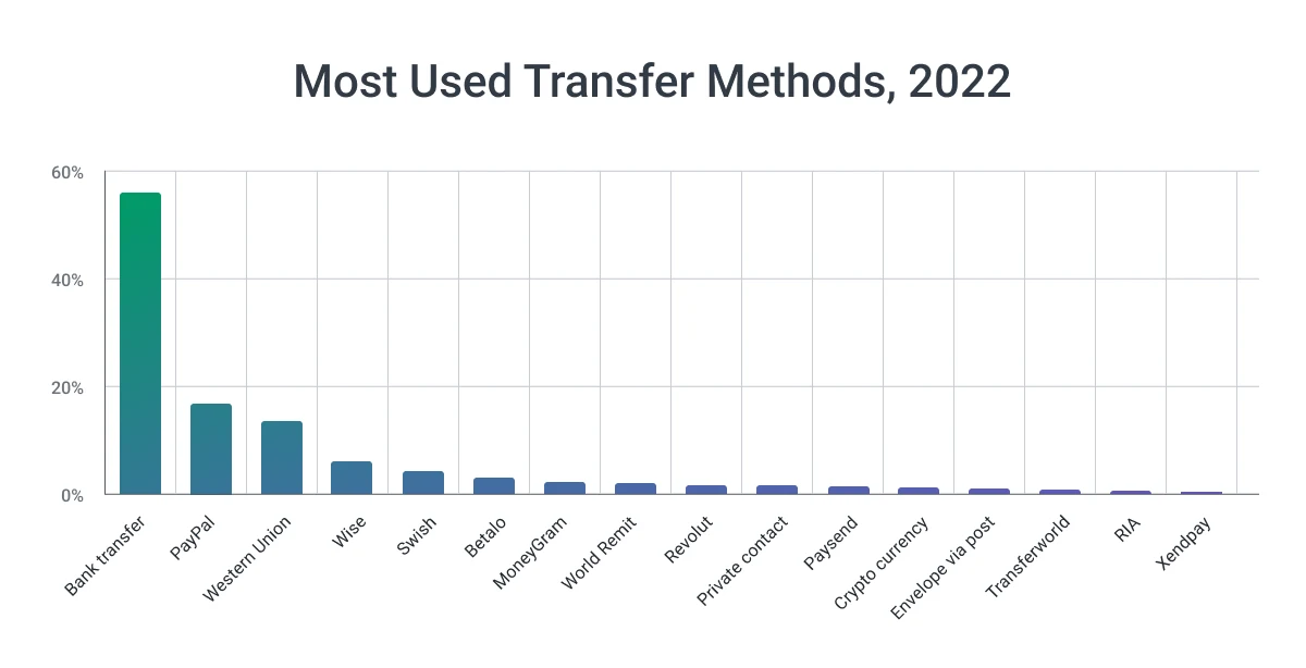 Most used money transfer methods