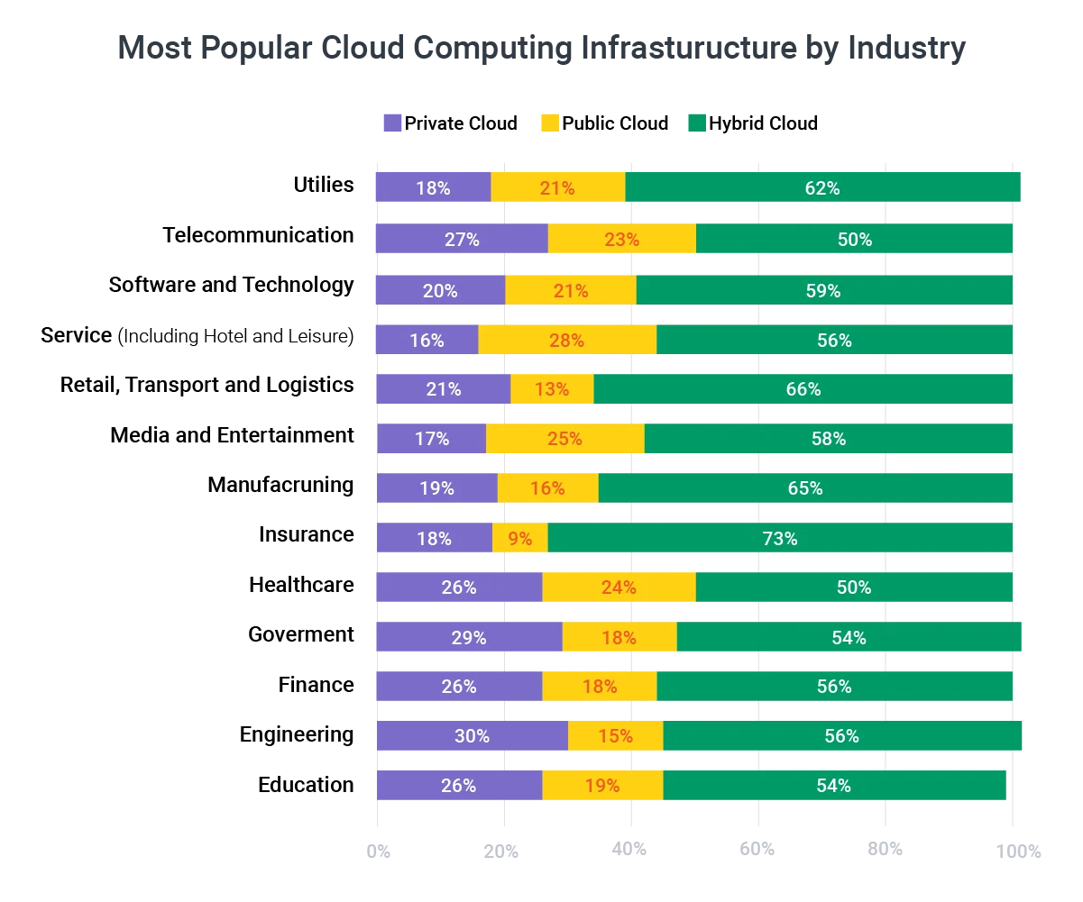 Most Popular Cloud Computing Infrasturucture by Industry