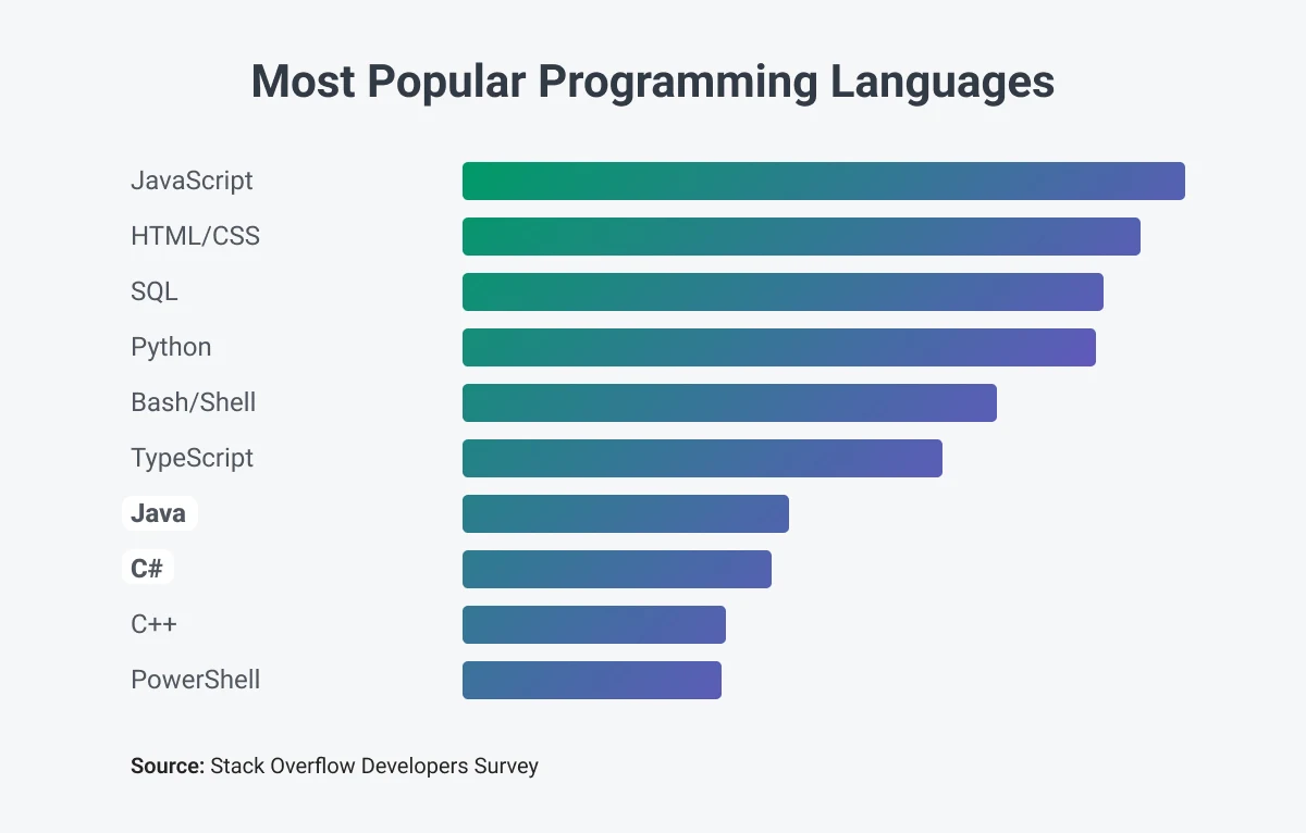 Most Popular Programming Languages