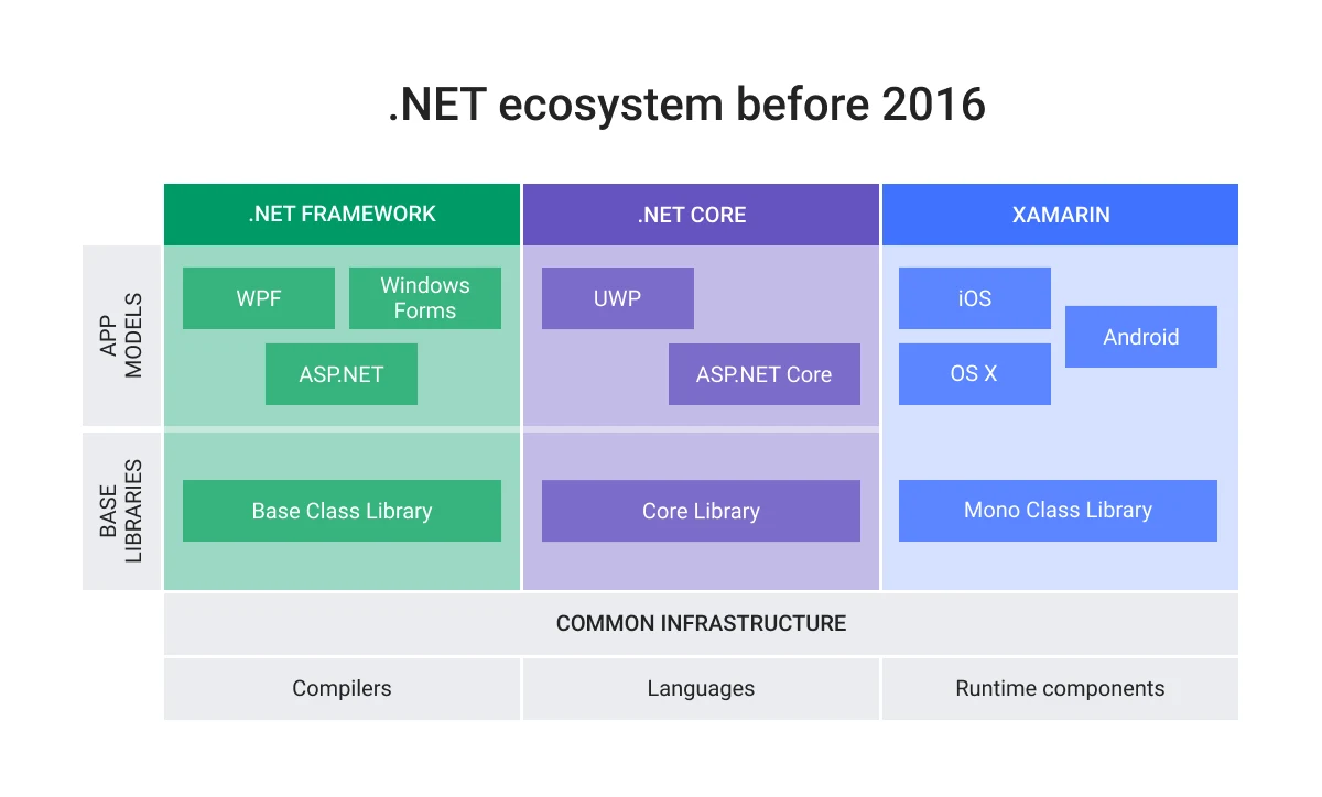 .NET Development Platform