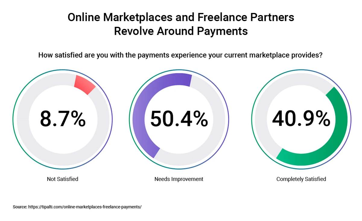 A chart shows that freelancers are not entirely happy with their payment experience, with 50.4% of respondents saying it