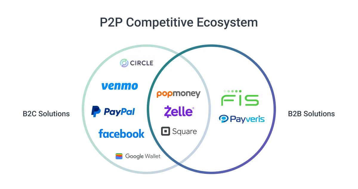 b2b, b2c and p2p money transfer competitive ecosystem