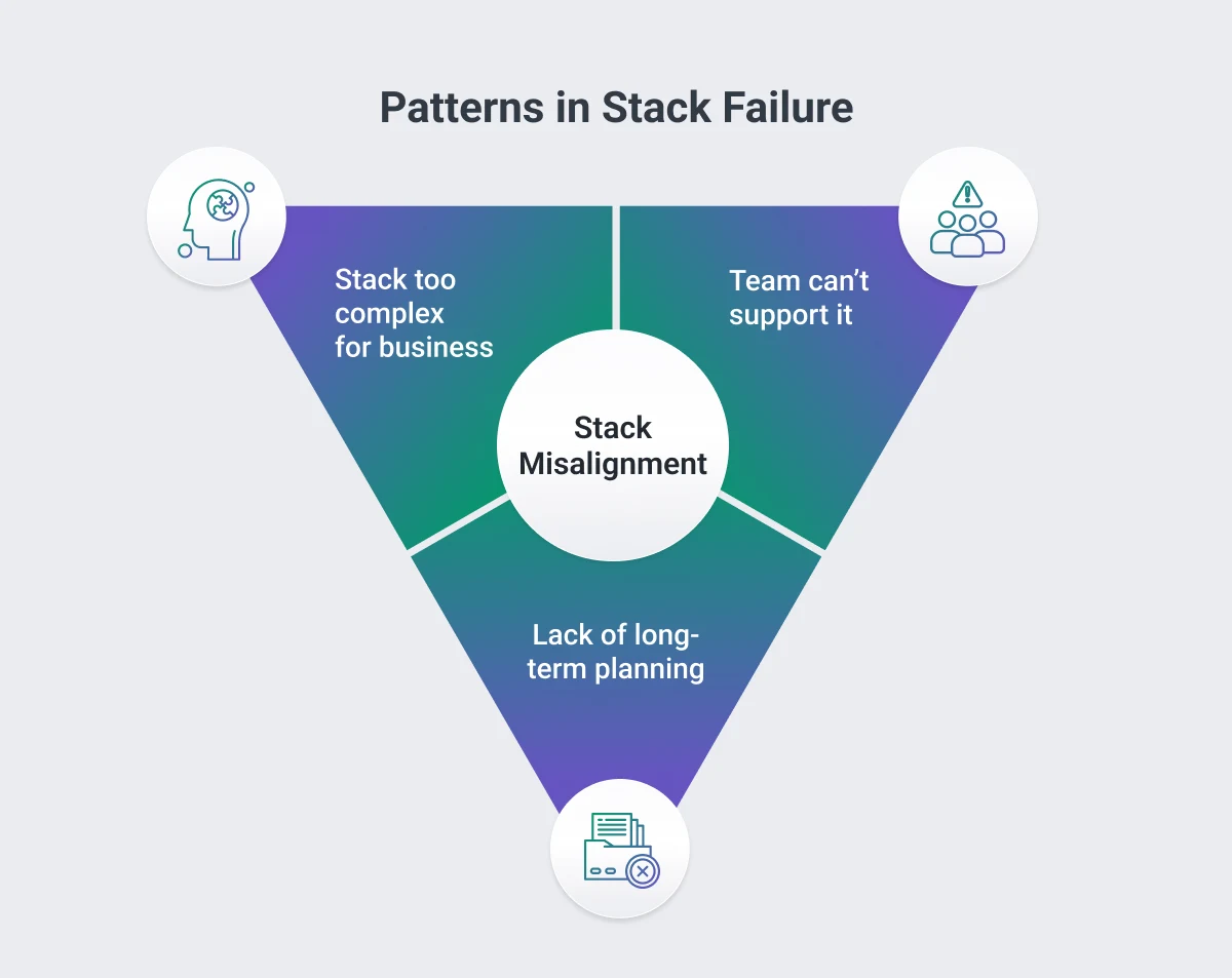 Patterns in Tech Stack Failure