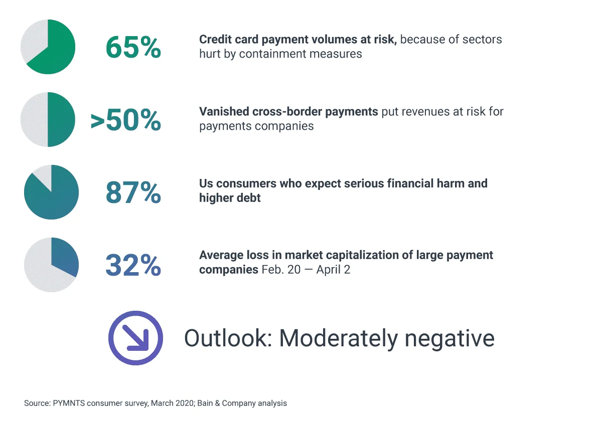 covid-19 impact on payments industry
