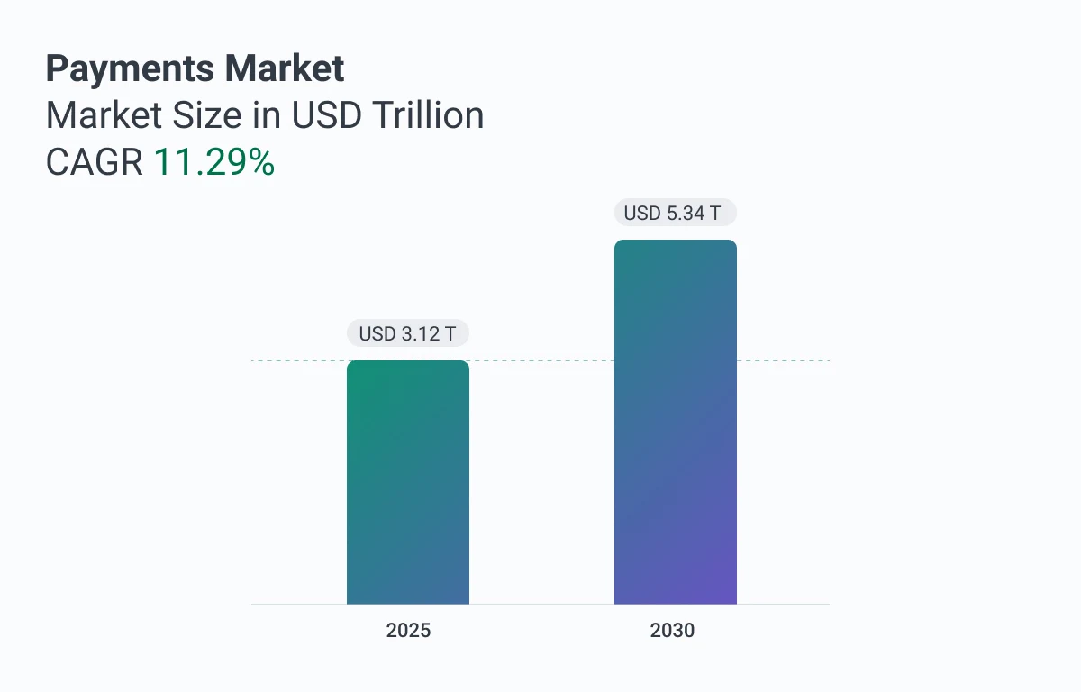 payments market graph