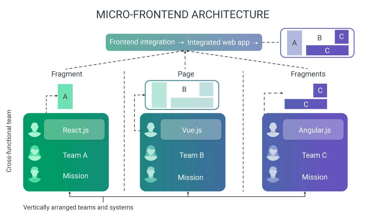 what is micro frontend architecture