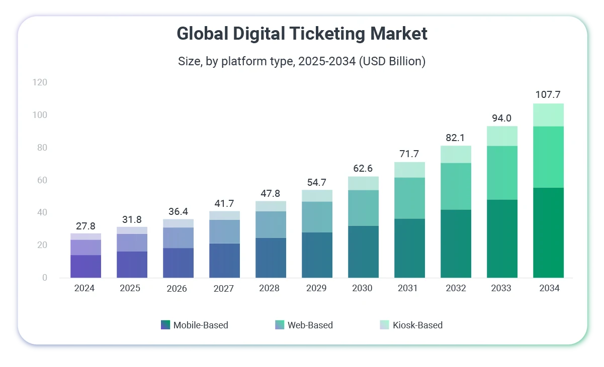 event ticketing market