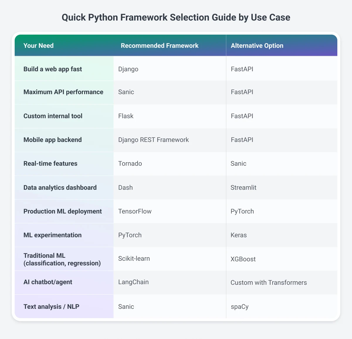 Quick Python Framework Selection Guide