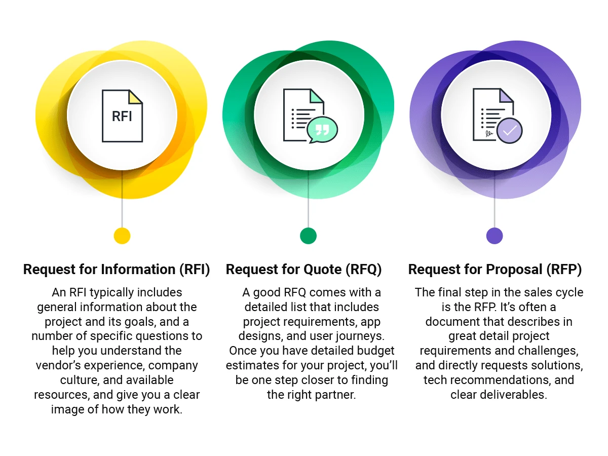 RFI vs RFQ vs RFP