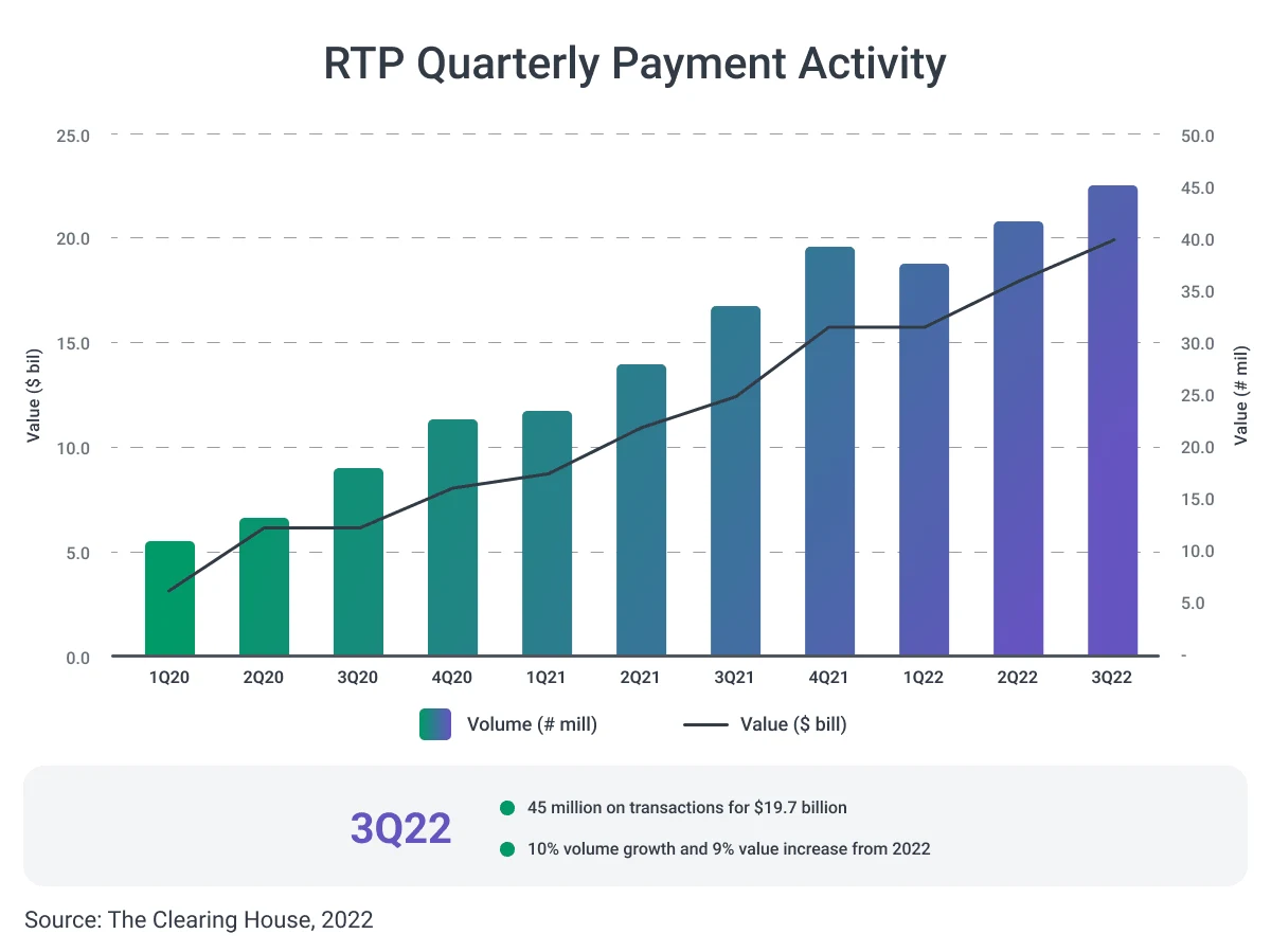 RTP Trends 