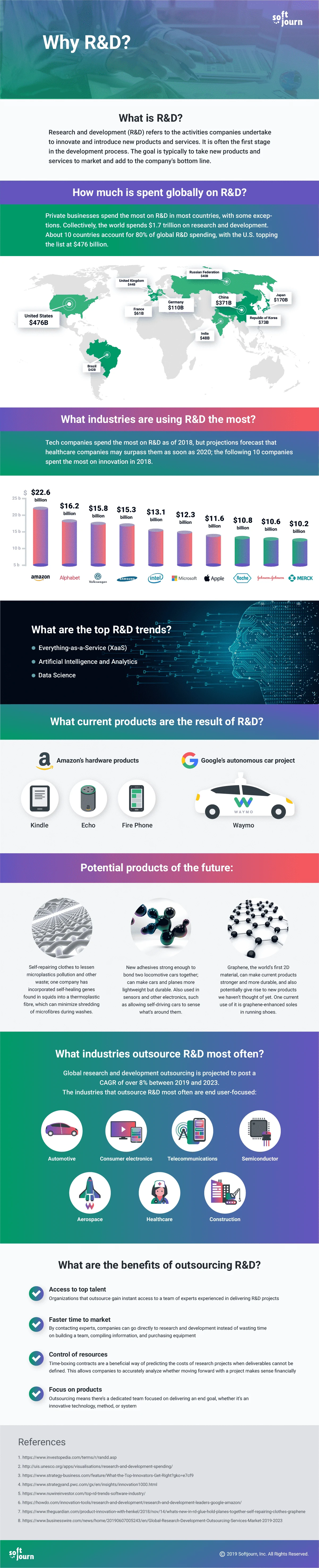 Why R&D? [Inforgraphics]