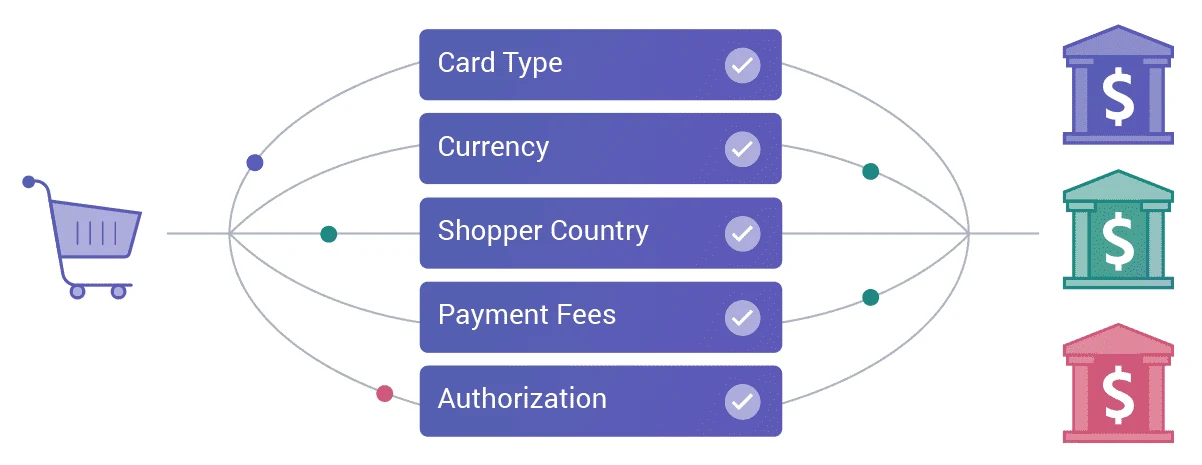 Multi-Gateway Integration