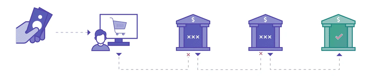 Cascading payments means to route a declined transaction through a different payments pathway, seeking approval.