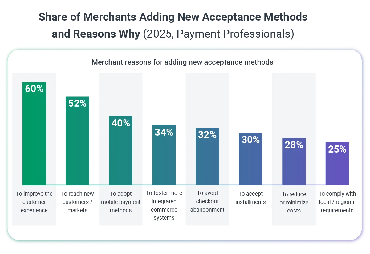 Share_of_Merchants_Adding_New_Acceptance_Methods_and_Reasons_Why