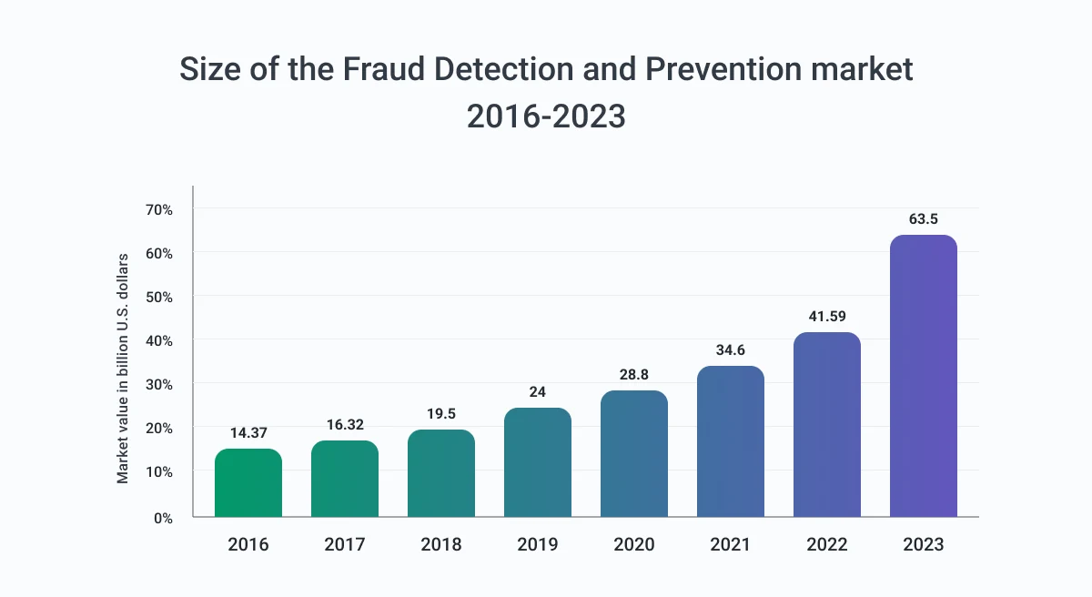 Fraud detection market