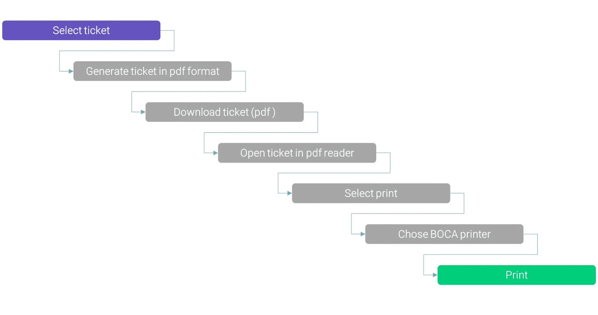 A flow chart shows the seven steps originally needed to print tickets using a Boca thermal ticket printer. 