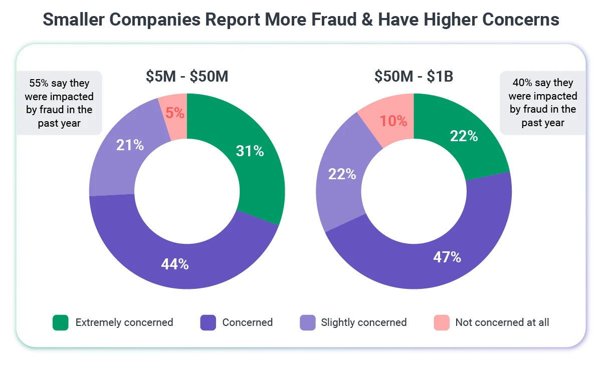 Smaller_Companies_Report_More_Fraud_Have_Higher_Concerns