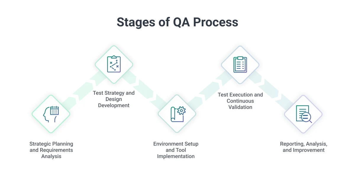 Stages_of_QA_Process