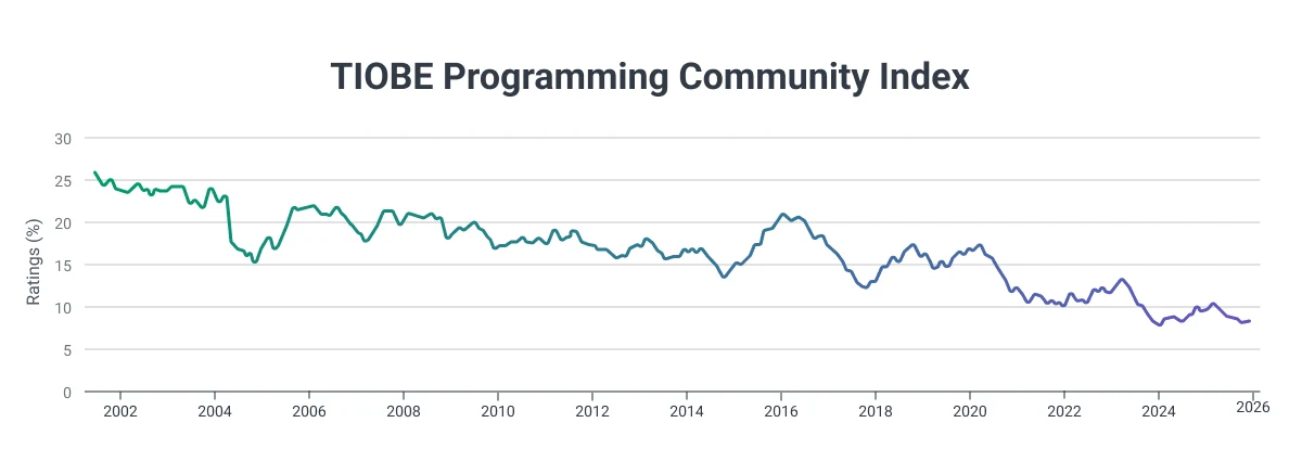 TIOBE_Programming_Community_Index.jpg