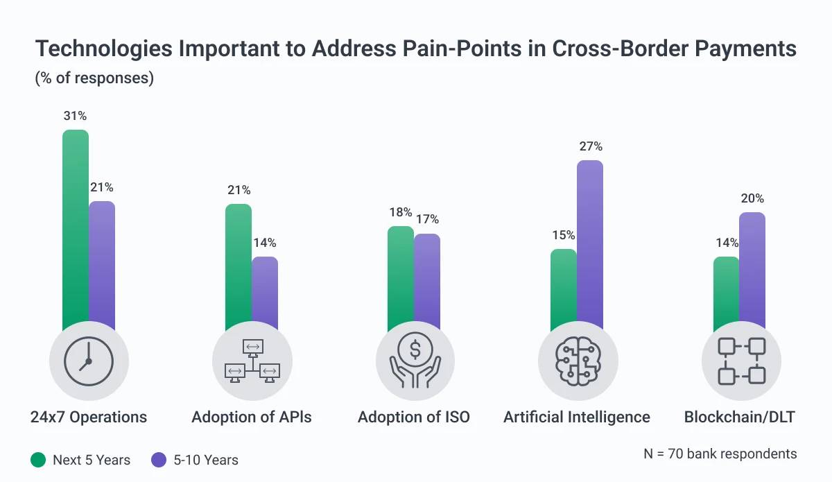 technology to address pain points