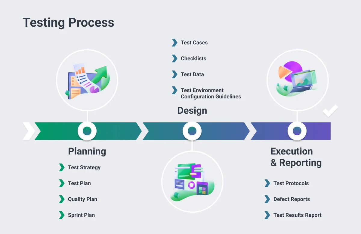the testing process
