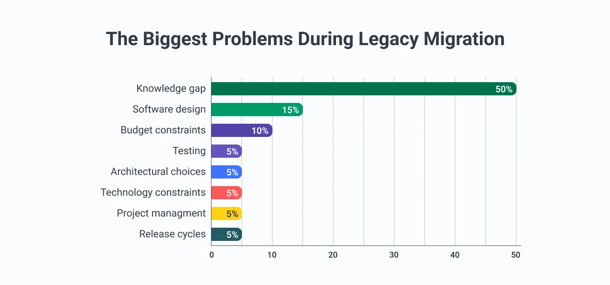 Biggest fear in how to migrate legacy systems