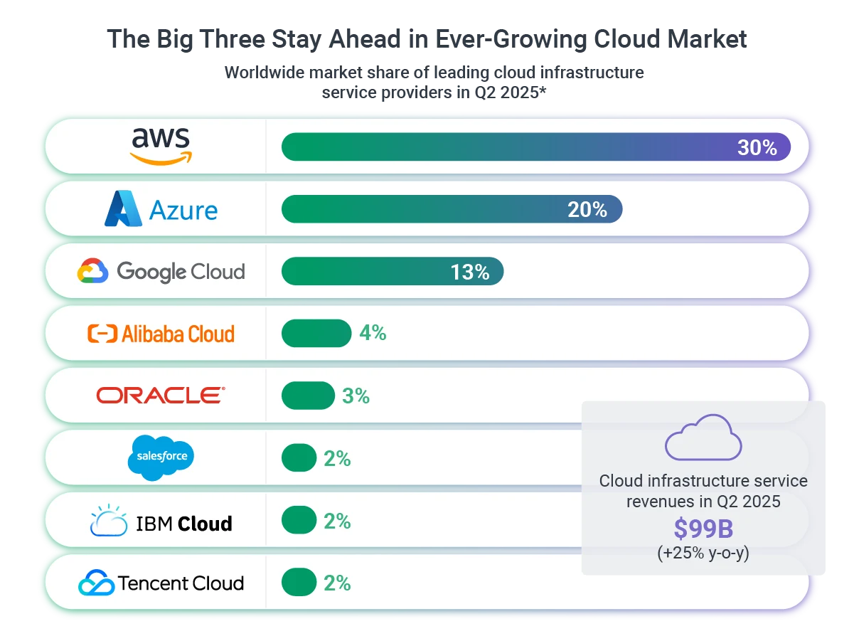 leading cloud industry providers