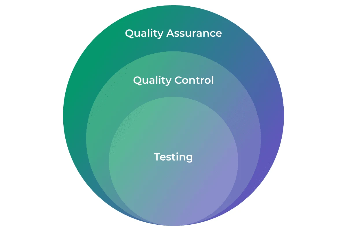 A graphic illustrates how Quality Assurance, Quality Control, and Testing work in tandem to resolve errors in software development.