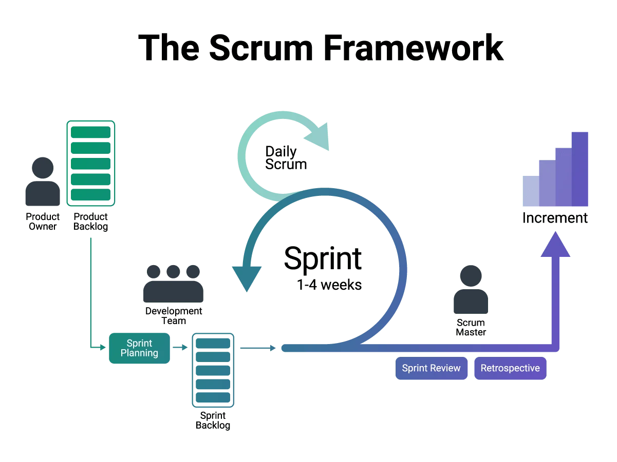 Scrum Framework