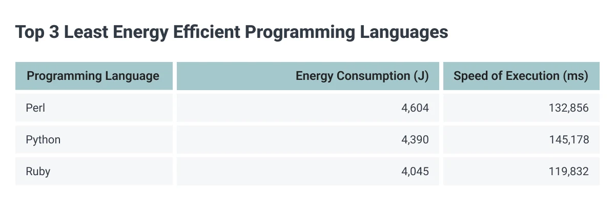 least sustainable programming languages